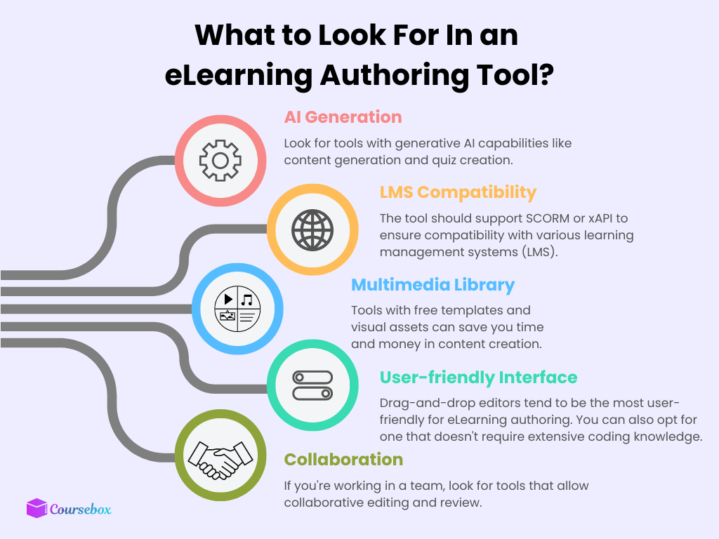 Step 1: Choosing the Right eLearning Tool