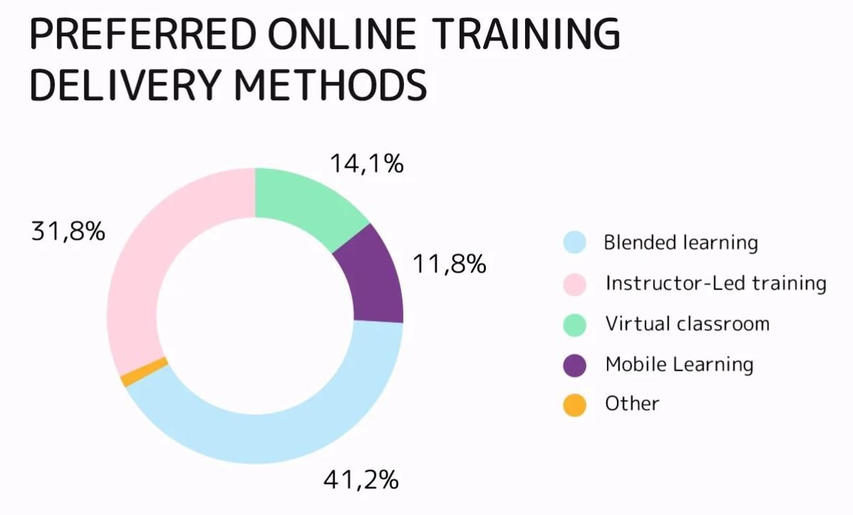 Preferred online training delivery methods