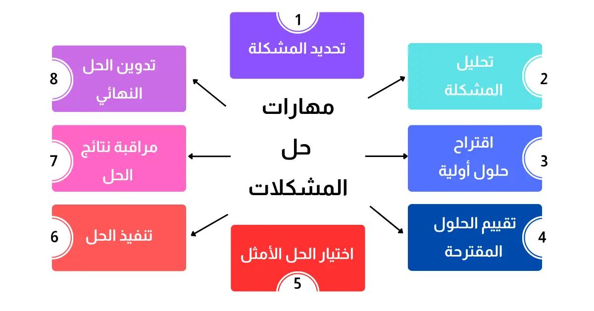 problem solving arabic