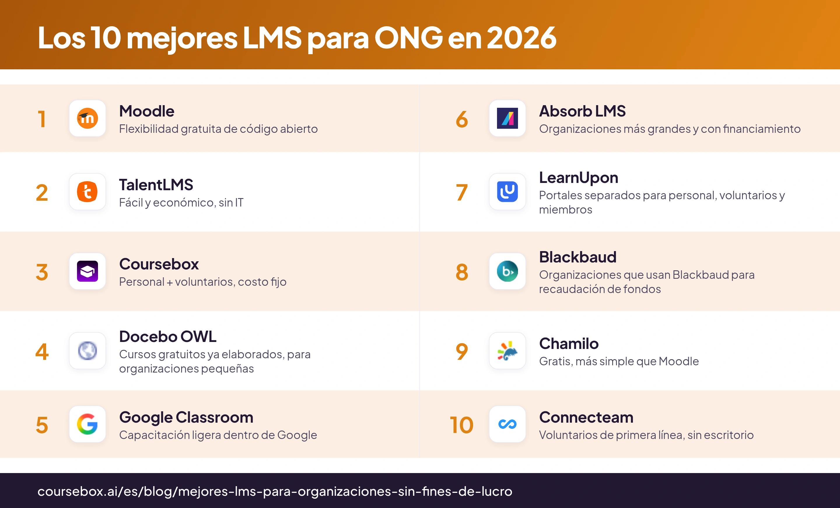 Infografía que clasifica los 10 mejores LMS para organizaciones sin fines de lucro en 2026, comparados de un vistazo