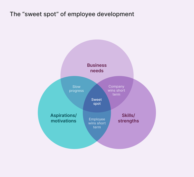 Aligning business needs to employee development goals | Culture Amp