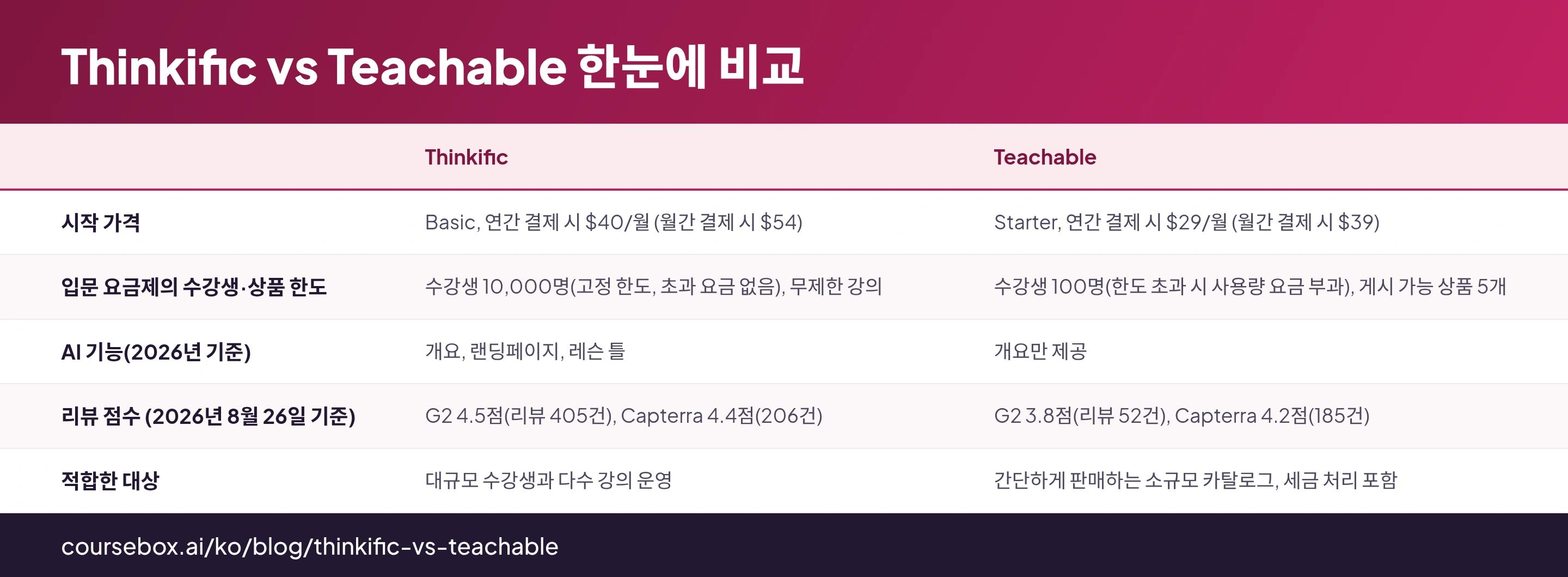 Thinkific vs Teachable 한눈에 비교: Thinkific, Teachable을(를) 비교하는 5행 표