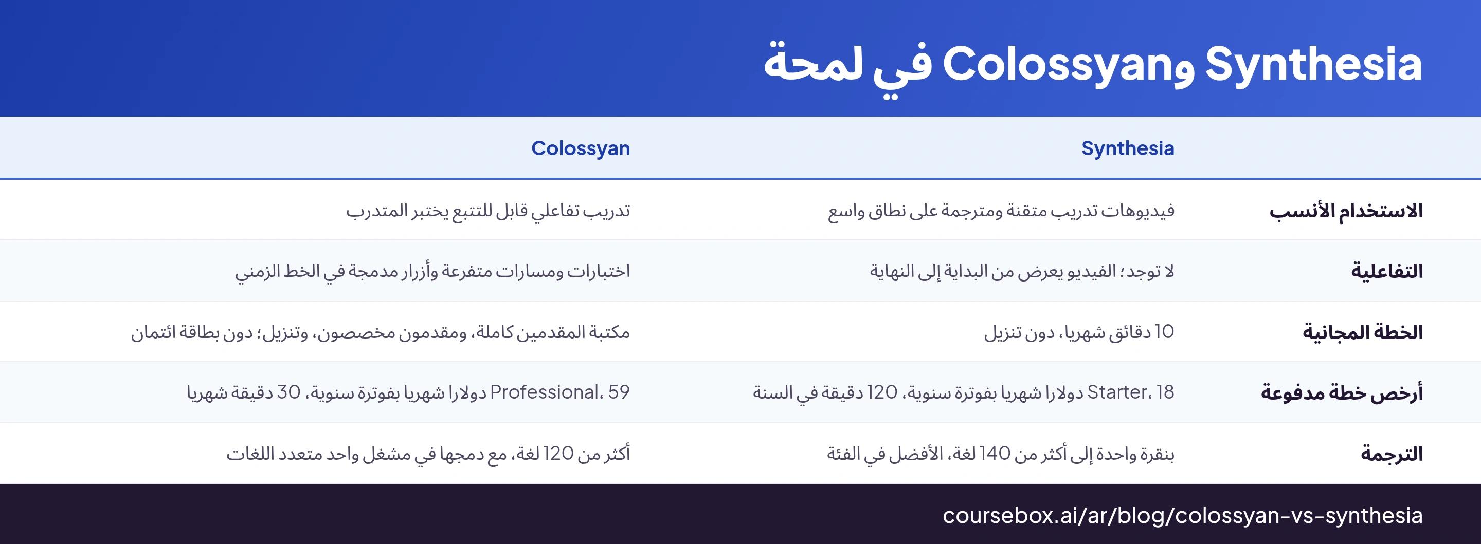 مقارنة بين Synthesia وColossyan عبر ثمانية معايير من اختبار عملي للنص نفسه بعد بنائه فيديو على كل منهما