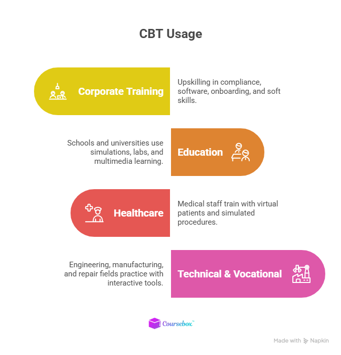 where is computer based training used