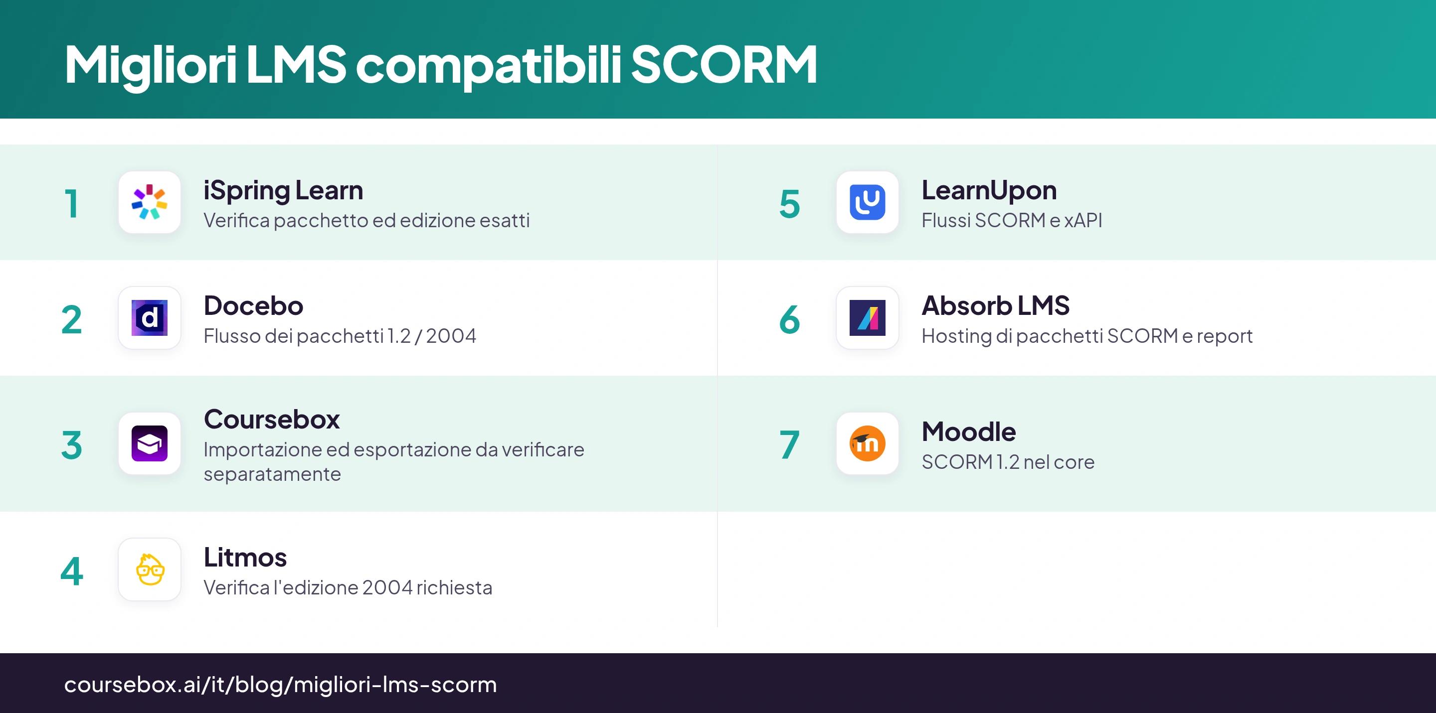 Infografica che classifica i 7 migliori LMS compatibili SCORM, messi a confronto a colpo d'occhio