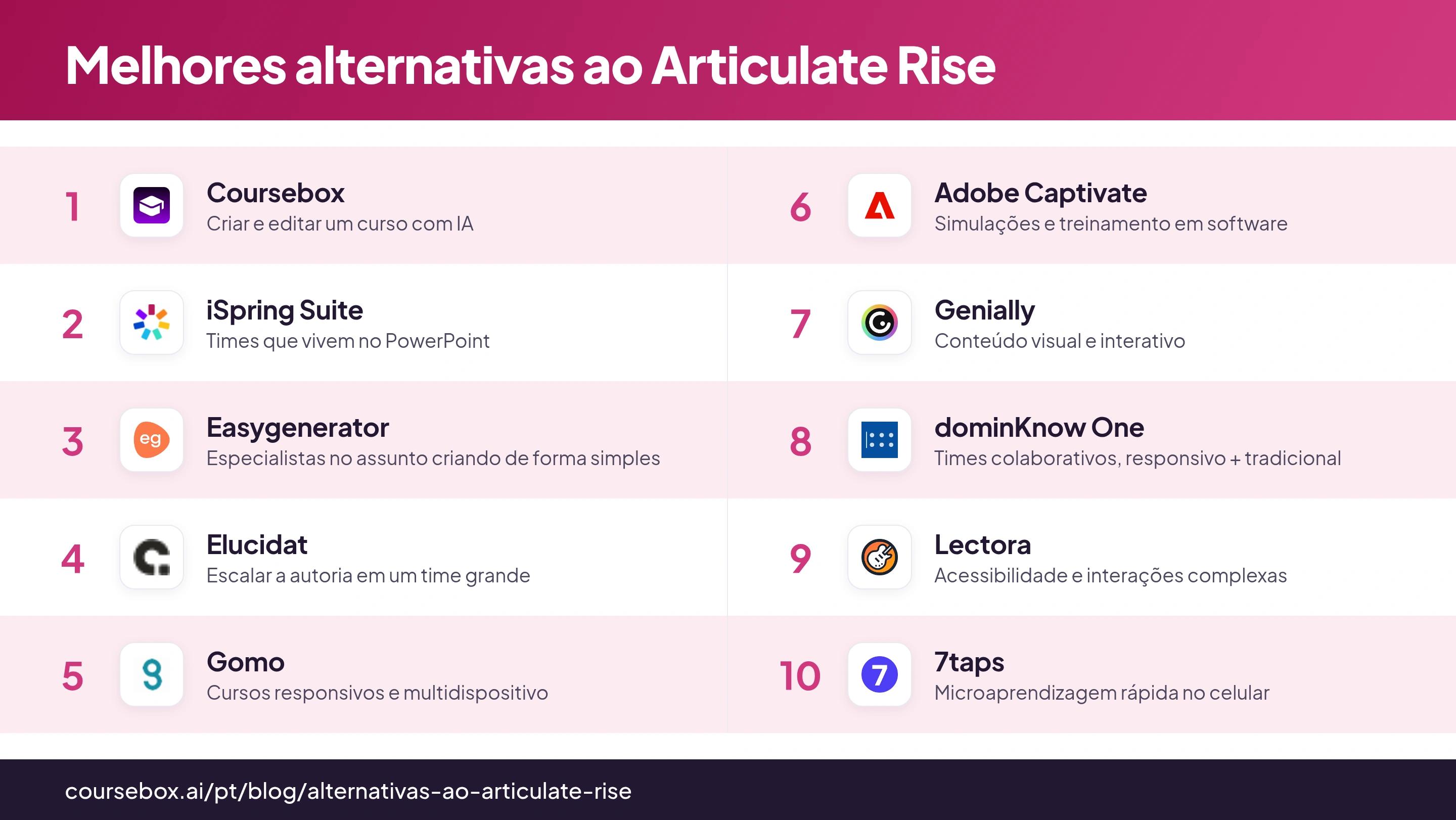 Infográfico com o ranking das 10 melhores alternativas ao Articulate Rise em 2026, comparadas em resumo