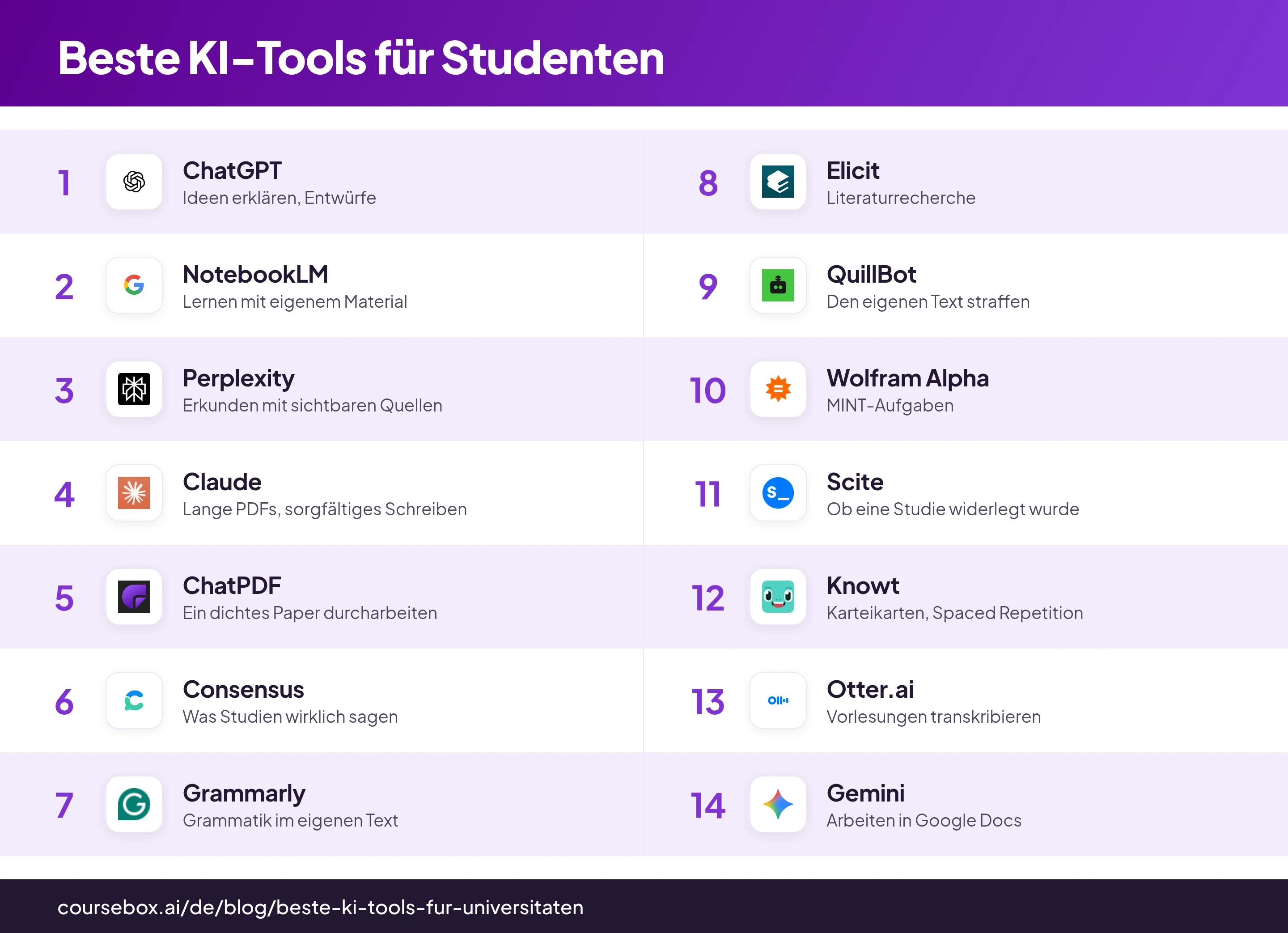 Infografik mit dem Ranking der 14 besten KI-Tools für Universitäten 2026, auf einen Blick verglichen