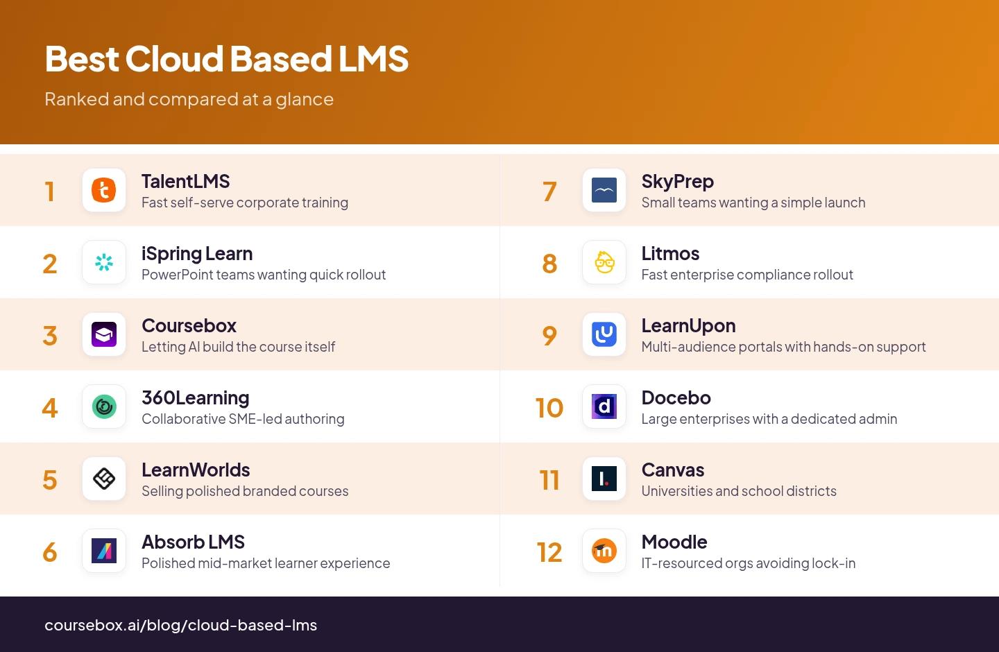 Infographic ranking the 12 best Cloud Based LMS in 2026, compared at a glance