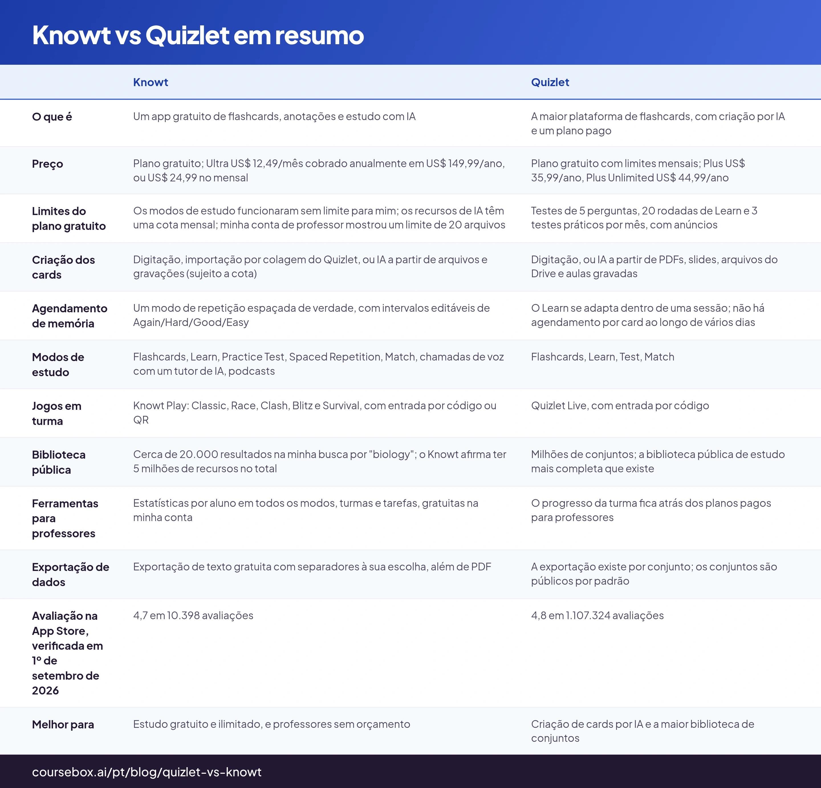 Knowt vs Quizlet em resumo: tabela de 12 linhas com as colunas Knowt, Quizlet