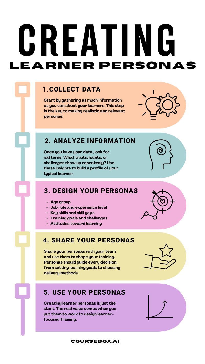 creating learner personas