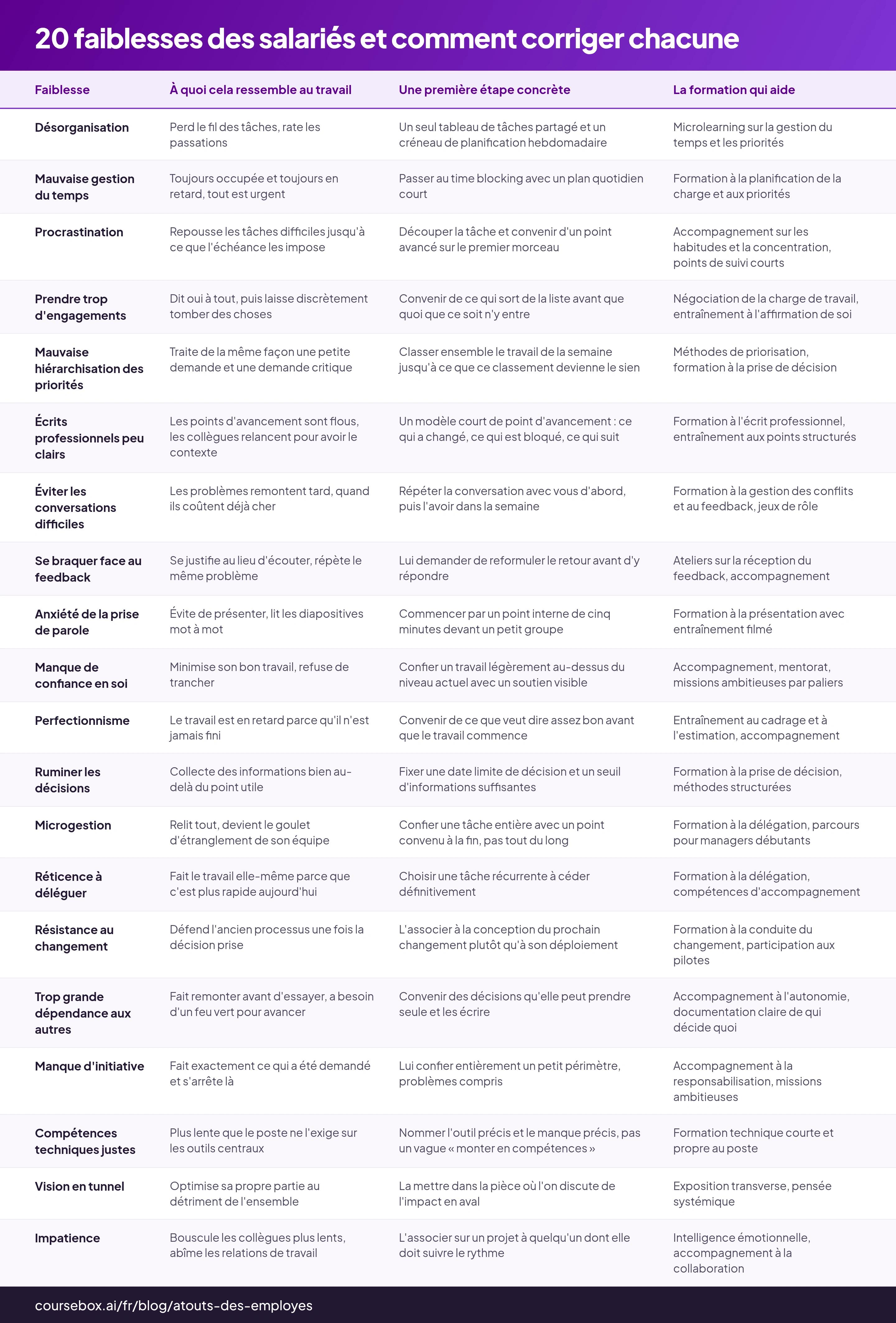 20 faiblesses des salariés et comment corriger chacune : tableau de 20 lignes avec les colonnes À quoi cela ressemble au travail, Une première étape concrète, La formation qui aide