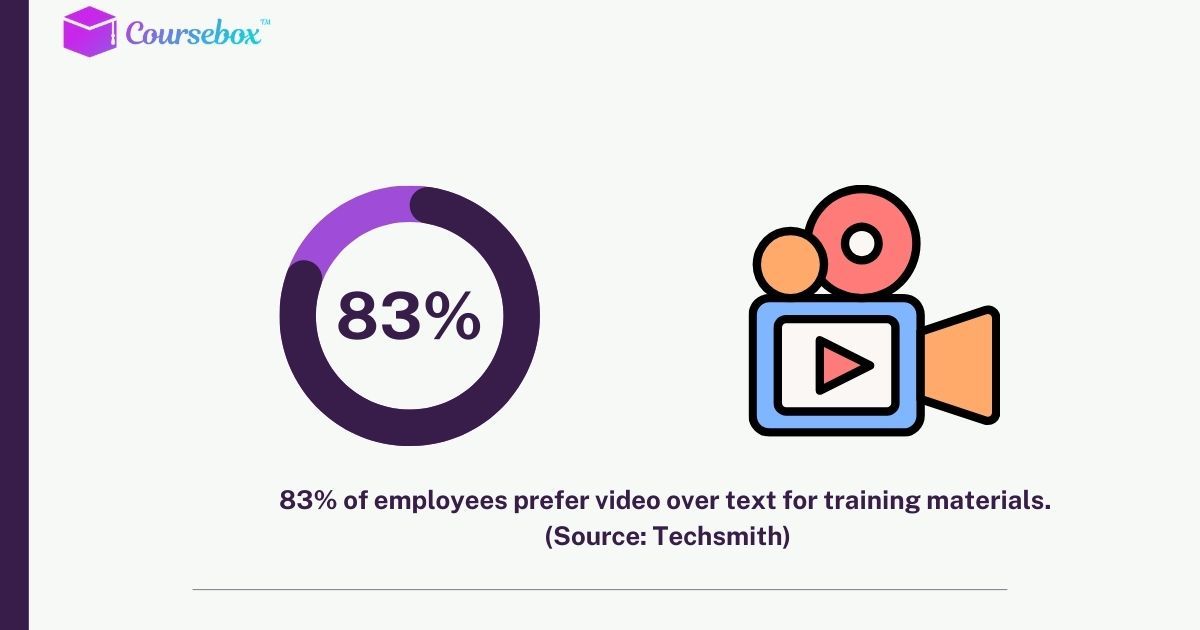 83% of employees prefer video over text for training materials