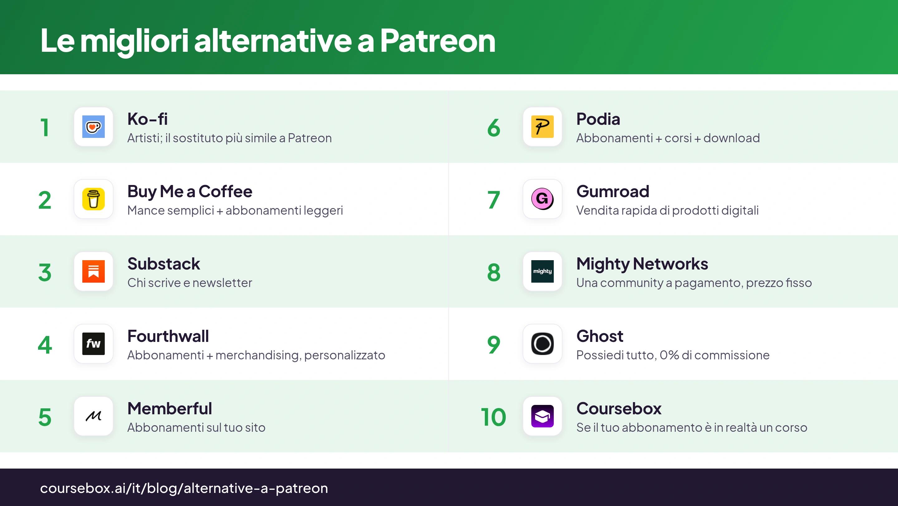 Infografica che classifica le 10 migliori alternative a Patreon, a confronto in un colpo d'occhio