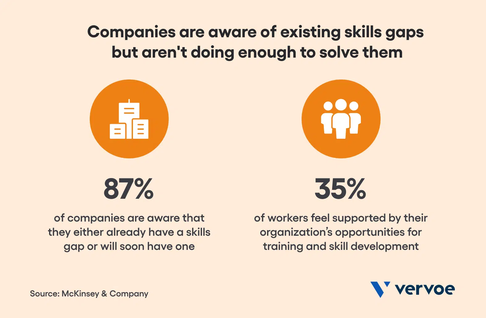 Prevalence of skills gaps in companies
