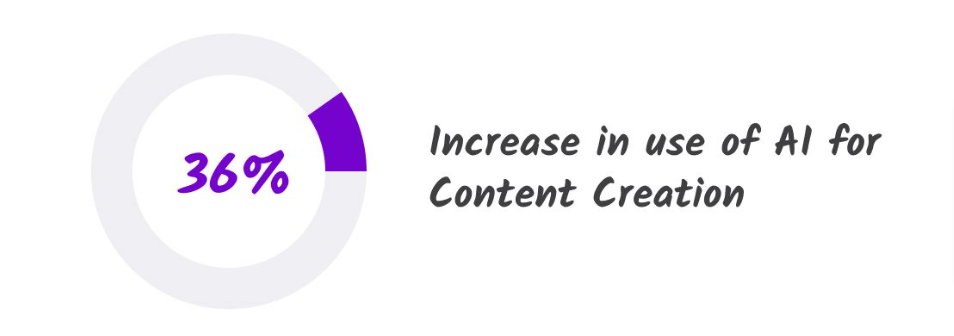 More companies are using AI to create customer education content. 