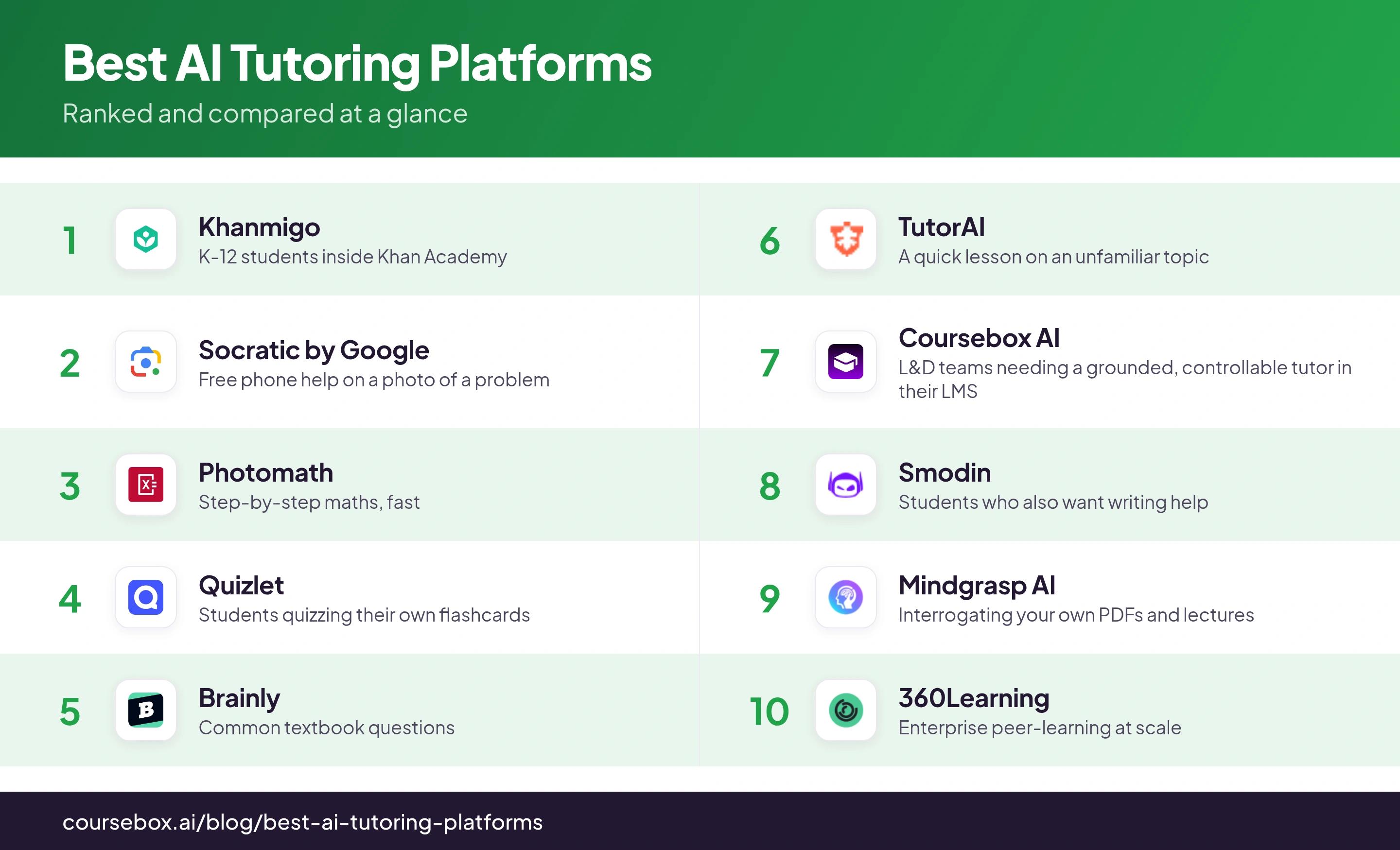 Infographic ranking the 10 best AI Tutoring Platforms in 2026, compared at a glance