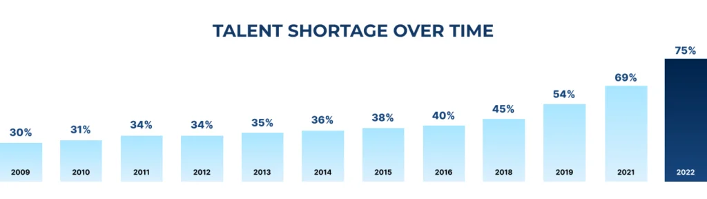 Percentage of talent shortage from 2009 to 2022