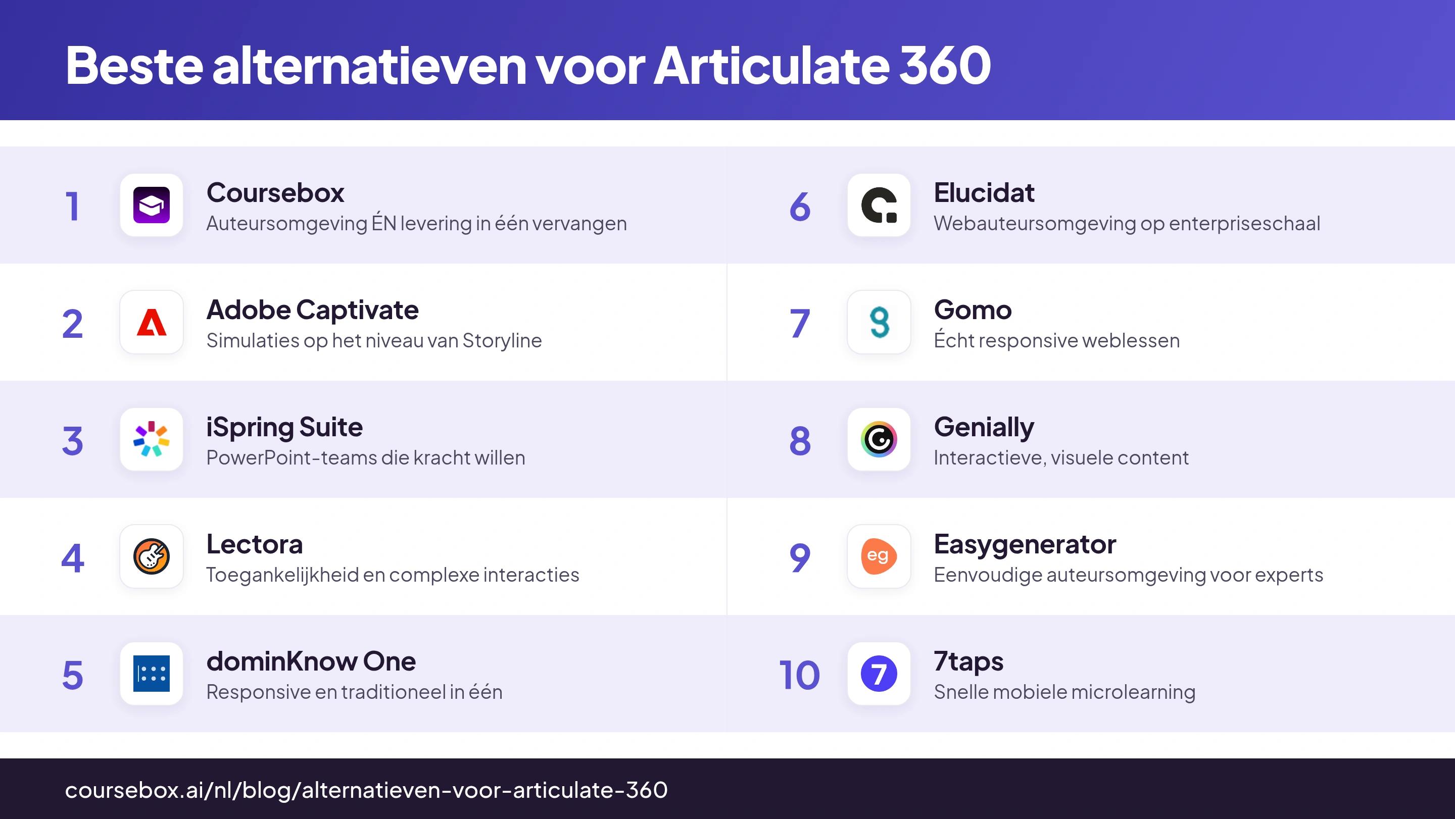 Infografiek met de 10 beste alternatieven voor Articulate 360 in 2026, in één oogopslag vergeleken