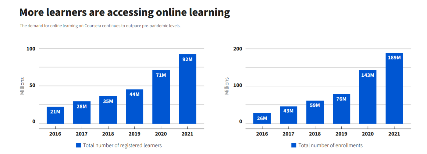 Learners prefer online learning