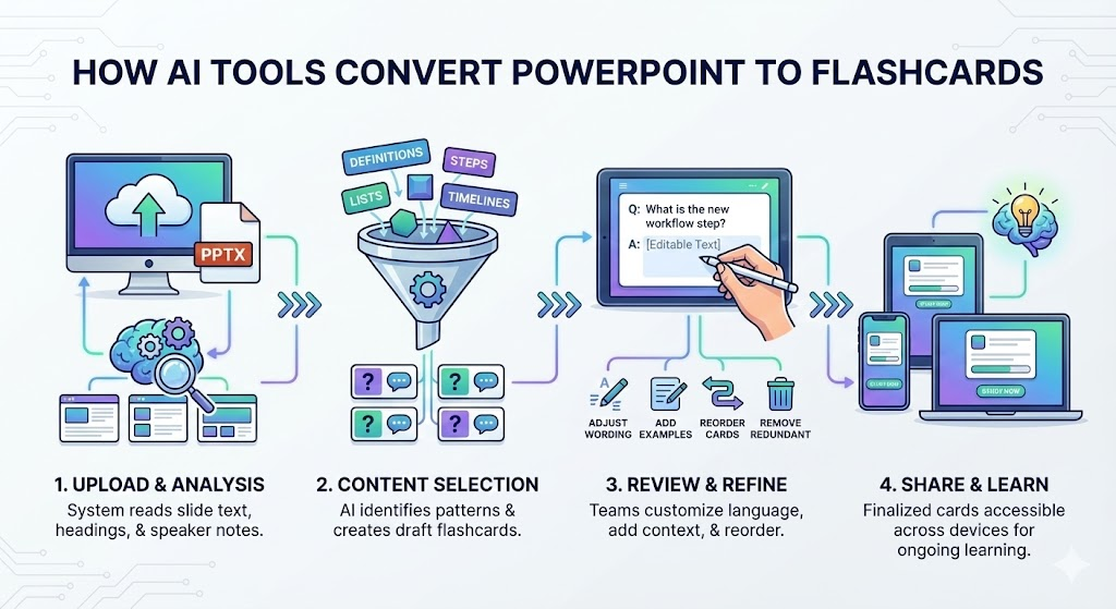 How AI tools convert powerpoint to flashcards