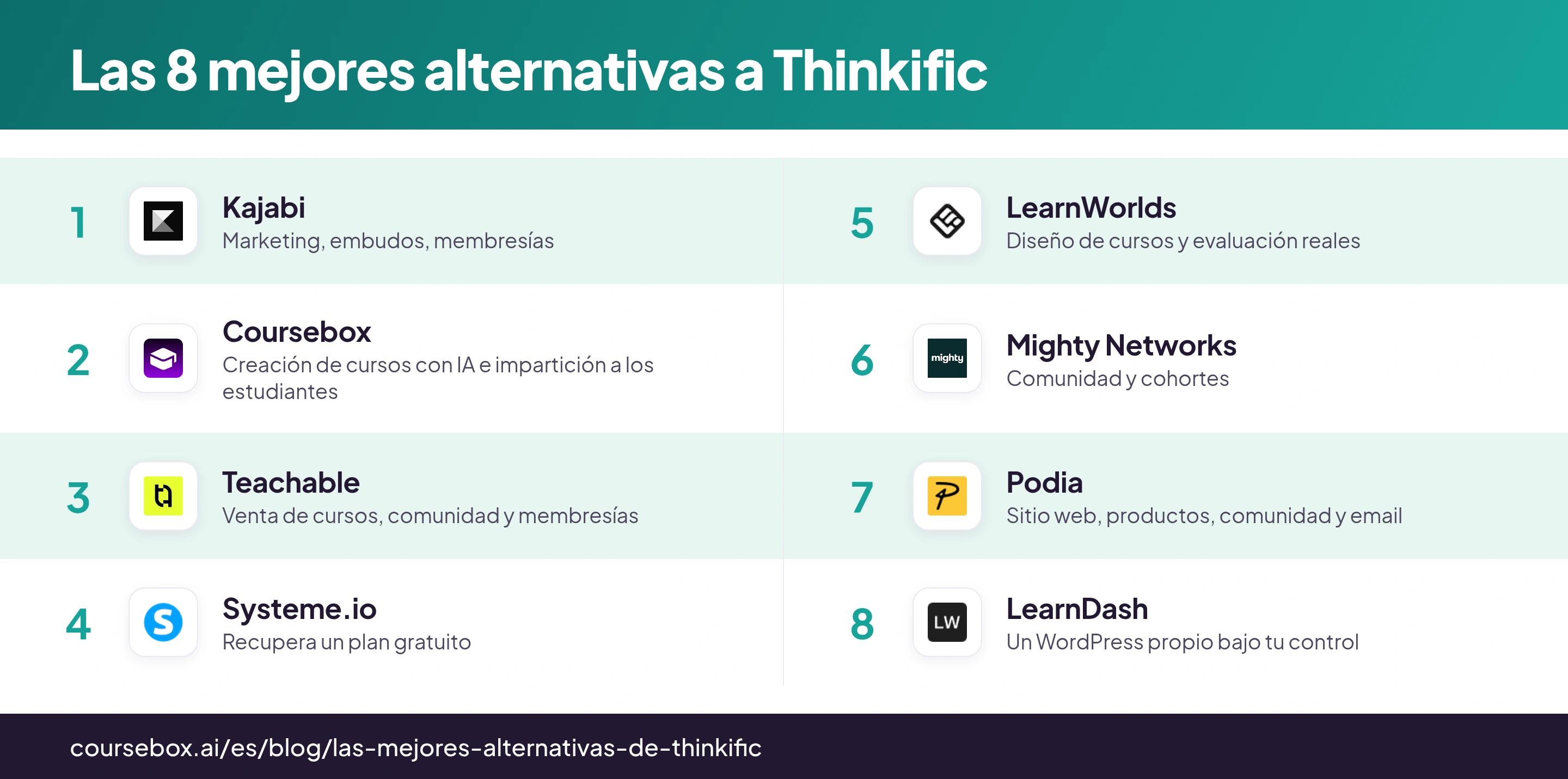 Infografía que clasifica las 8 mejores alternativas a Thinkific, comparadas de un vistazo