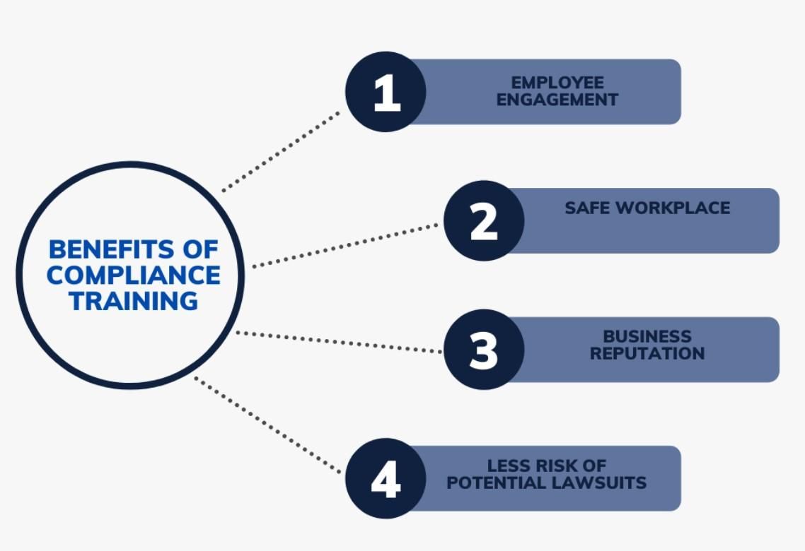 Graphical illustration about benefits of compliance training 