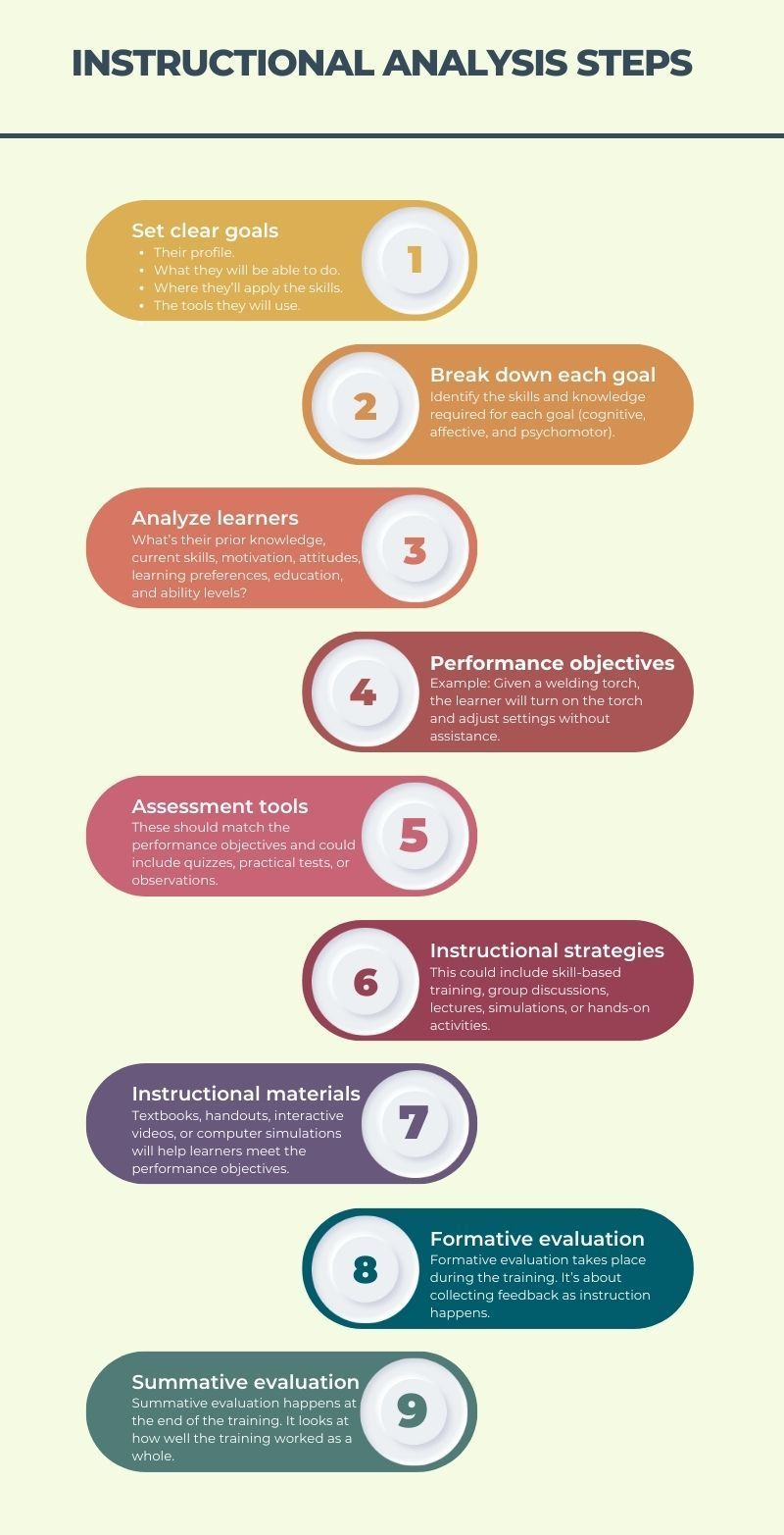 steps of instructional analysis
