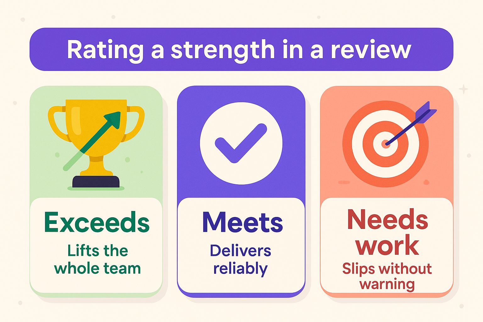 The three levels for rating a strength in a performance review: Exceeds means lifts the whole team, Meets means delivers reliably, and Needs work means slips without warning.