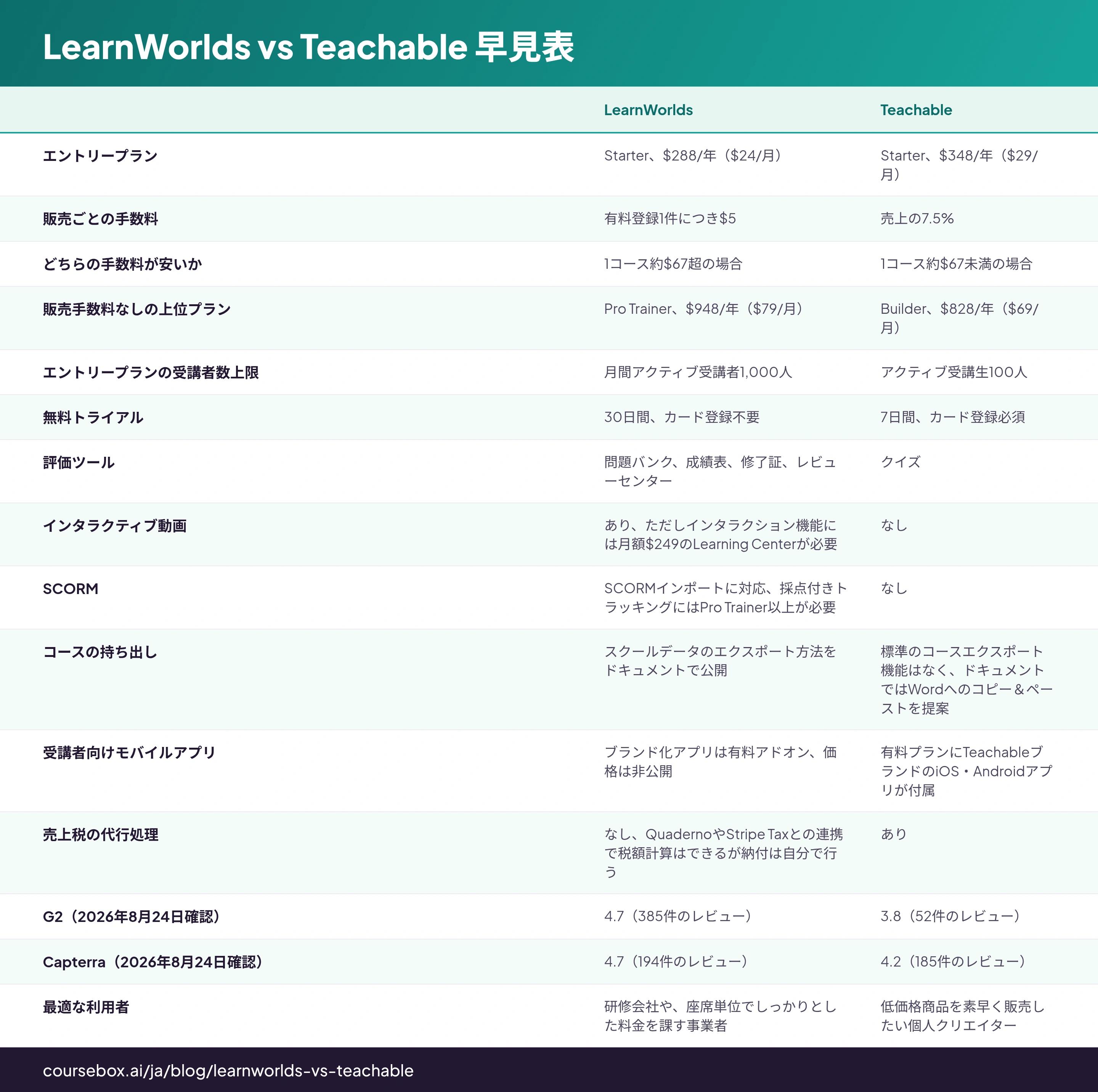 LearnWorlds vs Teachable 早見表: LearnWorlds, Teachable を比較する15行の表