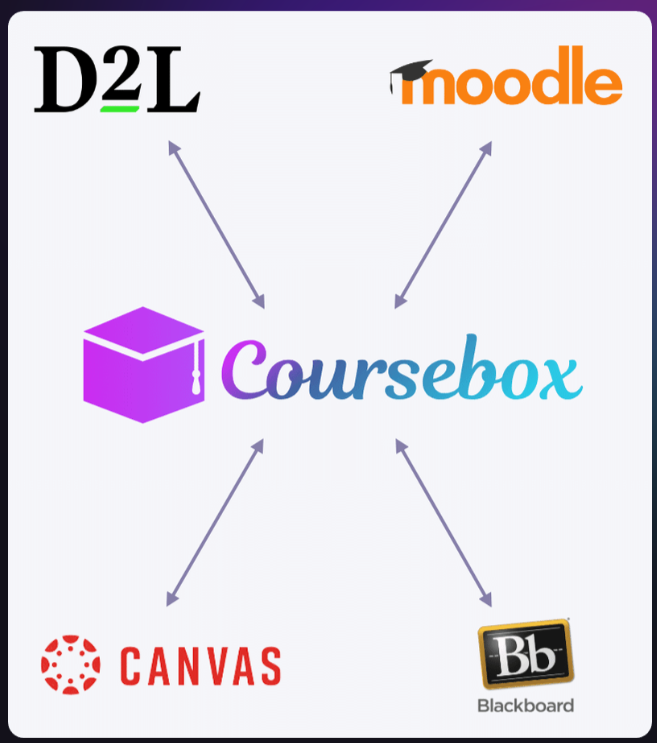 Build a Course In Moodle With Coursebox