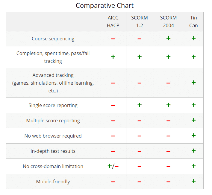 What is AICC and SCORM?/