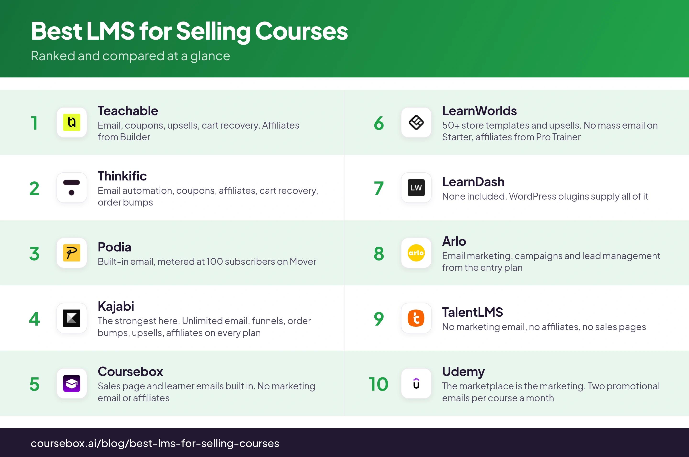 Infographic ranking the 10 best LMS for Selling Courses in 2026, compared at a glance