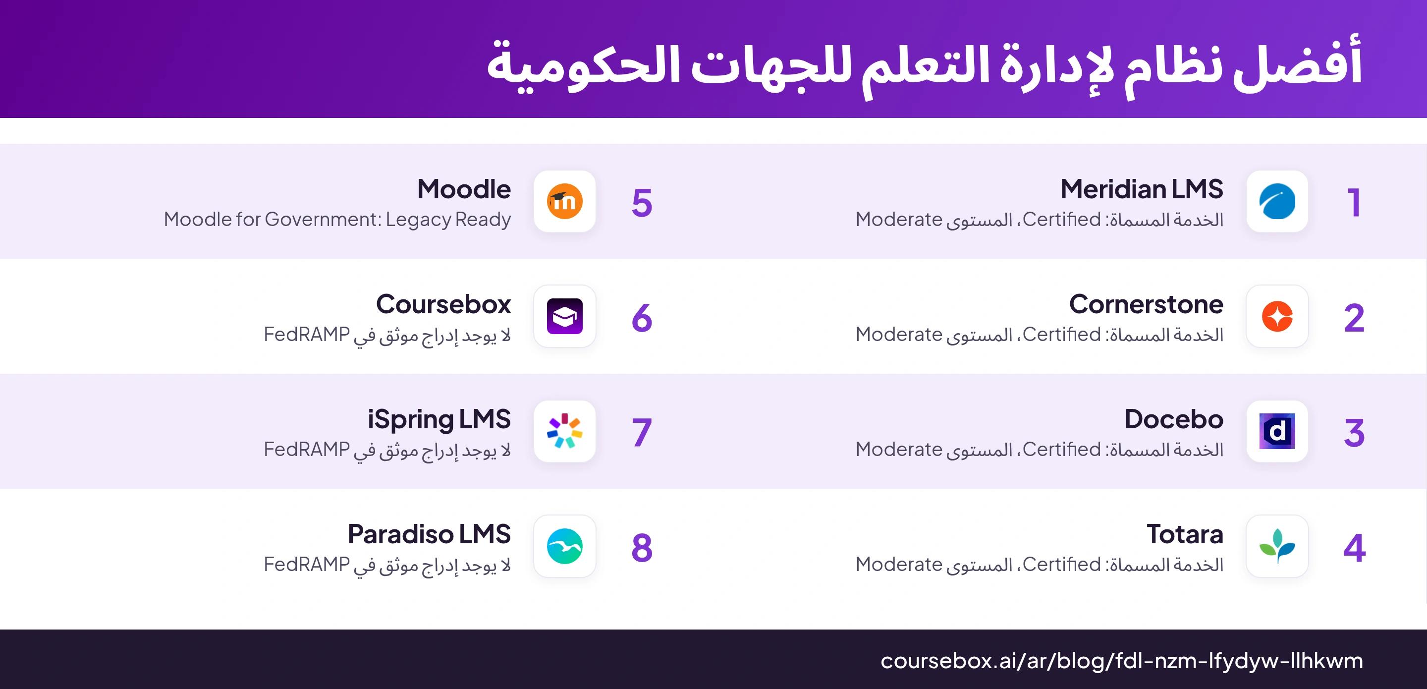 رسم بياني مقارن لثمانية خيارات من أنظمة إدارة التعلم الحكومية مع شعاراتها واستخدامات مقترحة لكل منها