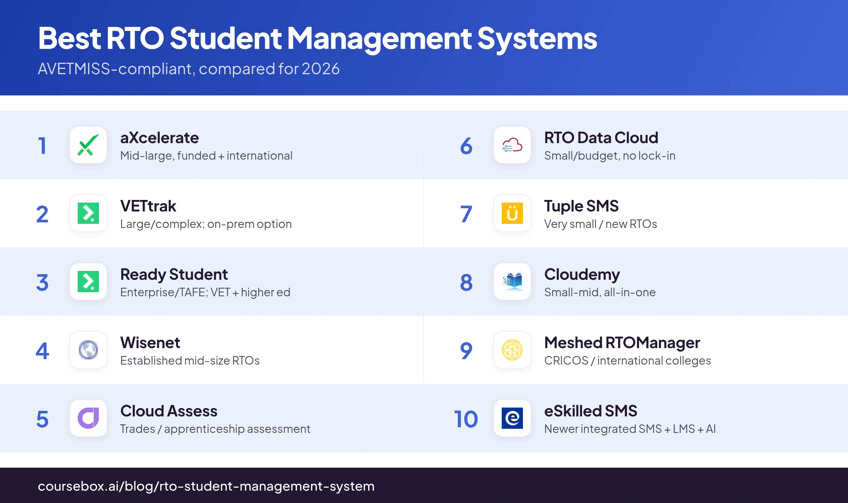 Infographic ranking the 10 best RTO Student Management Systems in 2026, compared at a glance