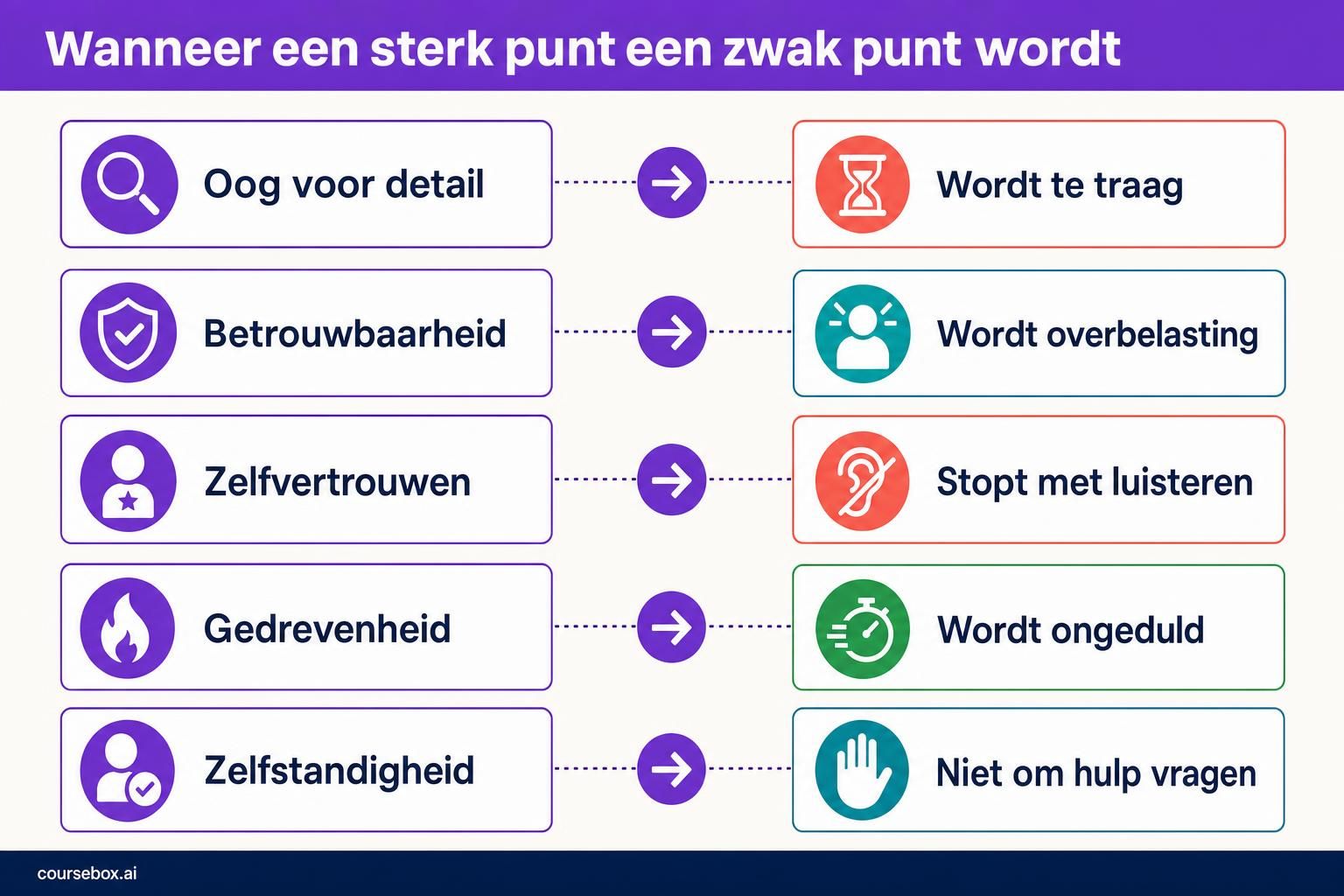 Infographic die laat zien hoe een sterk punt van een medewerker een zwak punt wordt bij overmatig gebruik: oog voor detail wordt te traag, betrouwbaarheid wordt overbelasting, zelfvertrouwen stopt met luisteren, gedrevenheid wordt ongeduld, en zelfstandigheid wordt niet om hulp vragen.