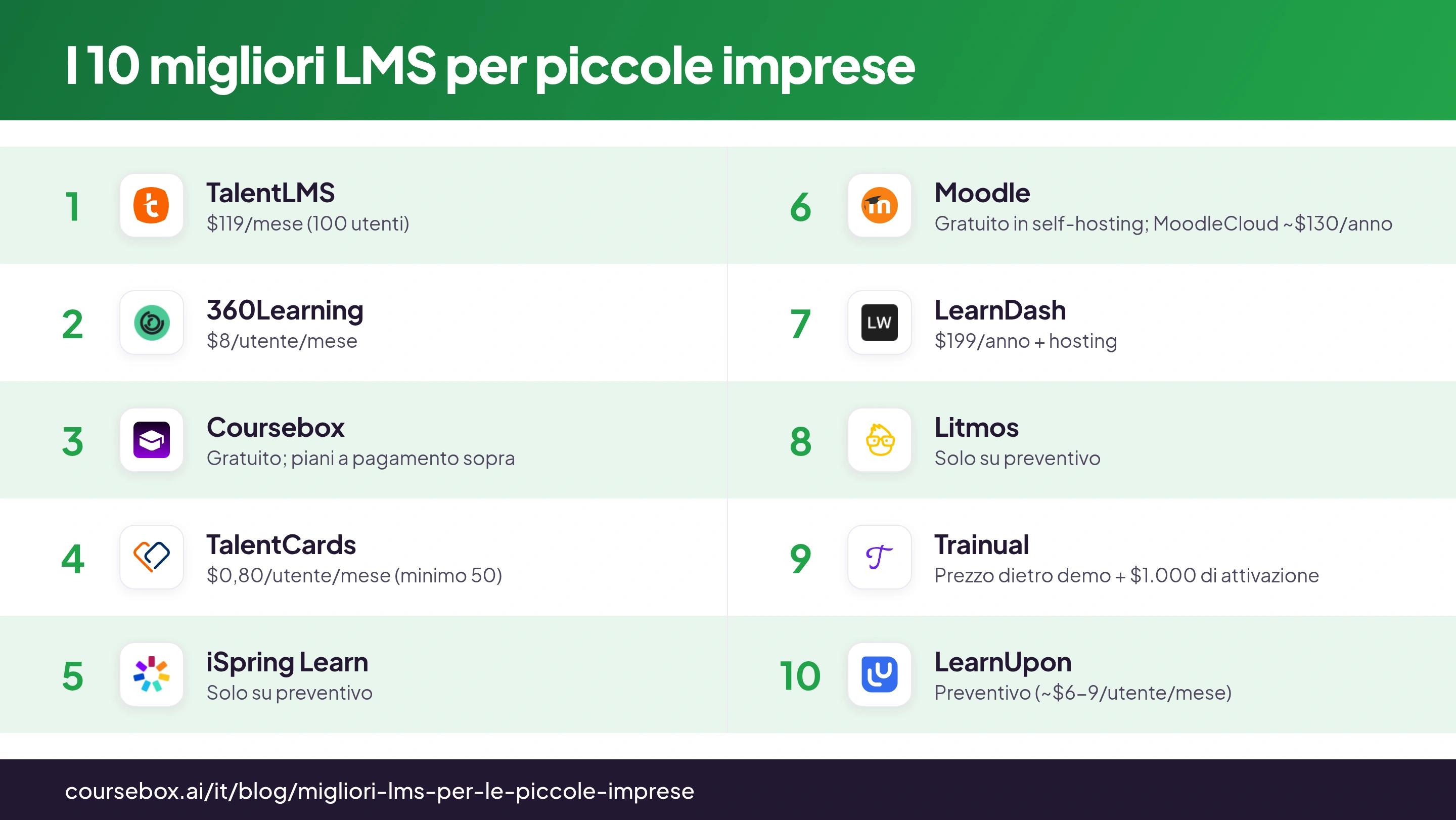 Infografica con la classifica dei 10 migliori LMS per piccole imprese nel 2026, a confronto in un colpo d'occhio