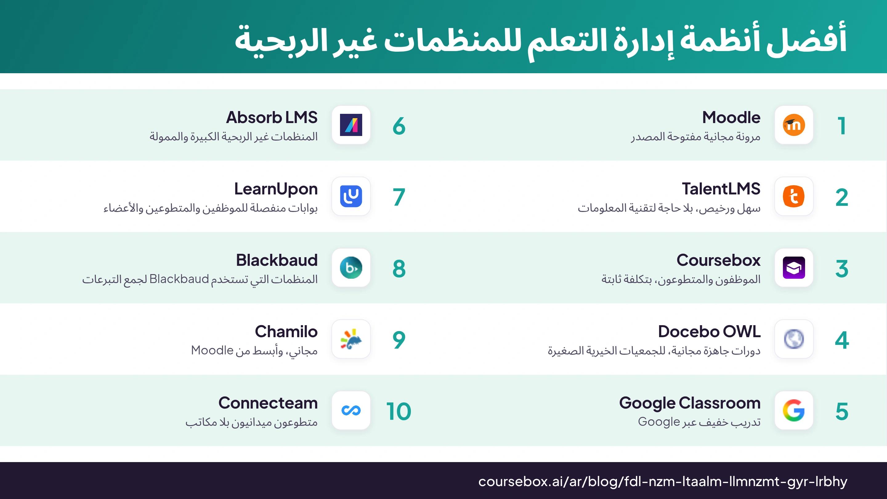 إنفوجرافيك يرتب أفضل 10 أنظمة إدارة تعلم للمنظمات غير الربحية في 2026، بمقارنة سريعة