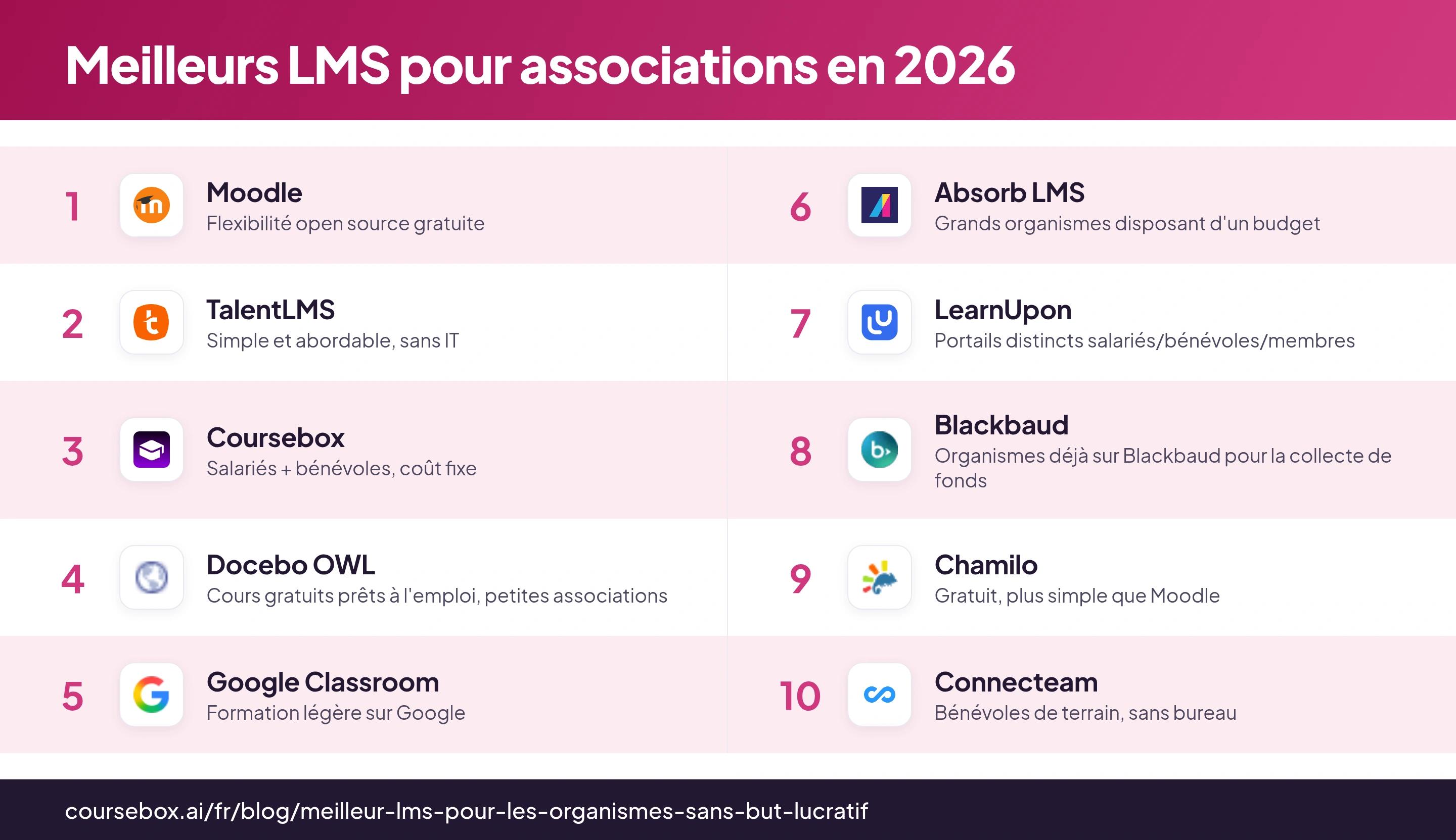 Infographie classant les 10 meilleurs LMS pour organismes sans but lucratif en 2026, comparés en un coup d'œil
