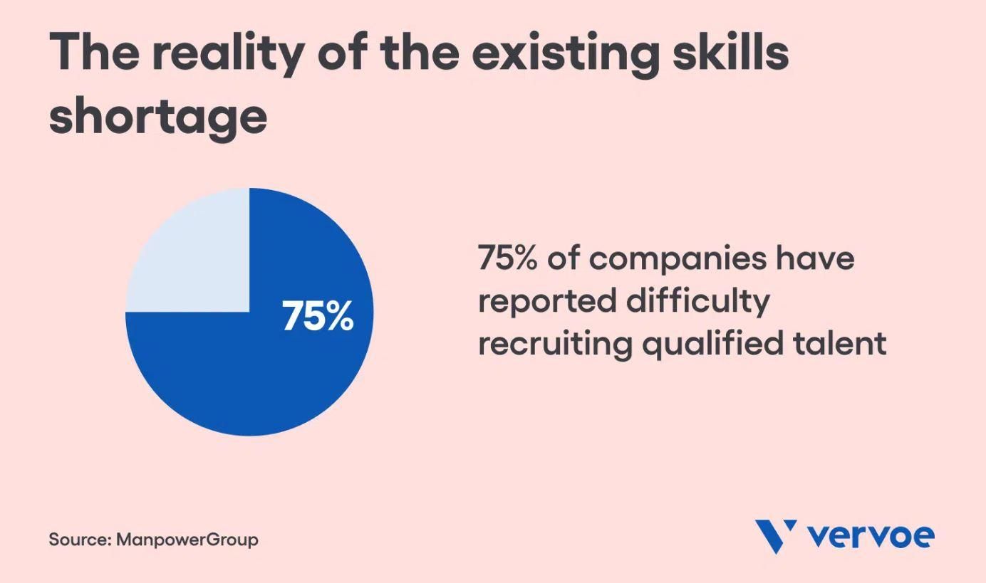 The reality of the existing skills shortage