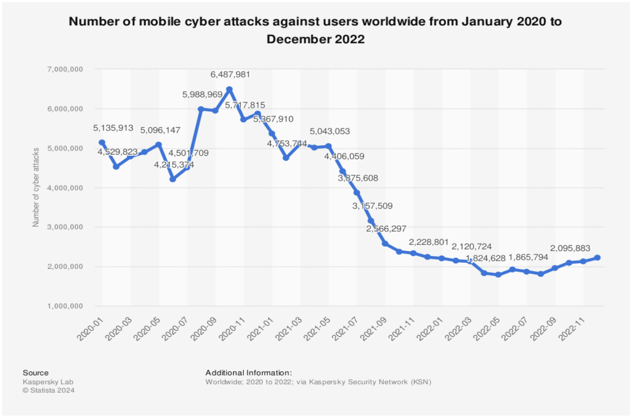 The number of mobile cyber attacks against users worldwide