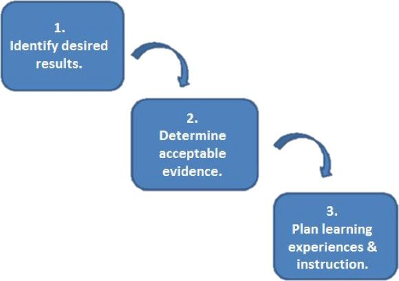 understanding by design