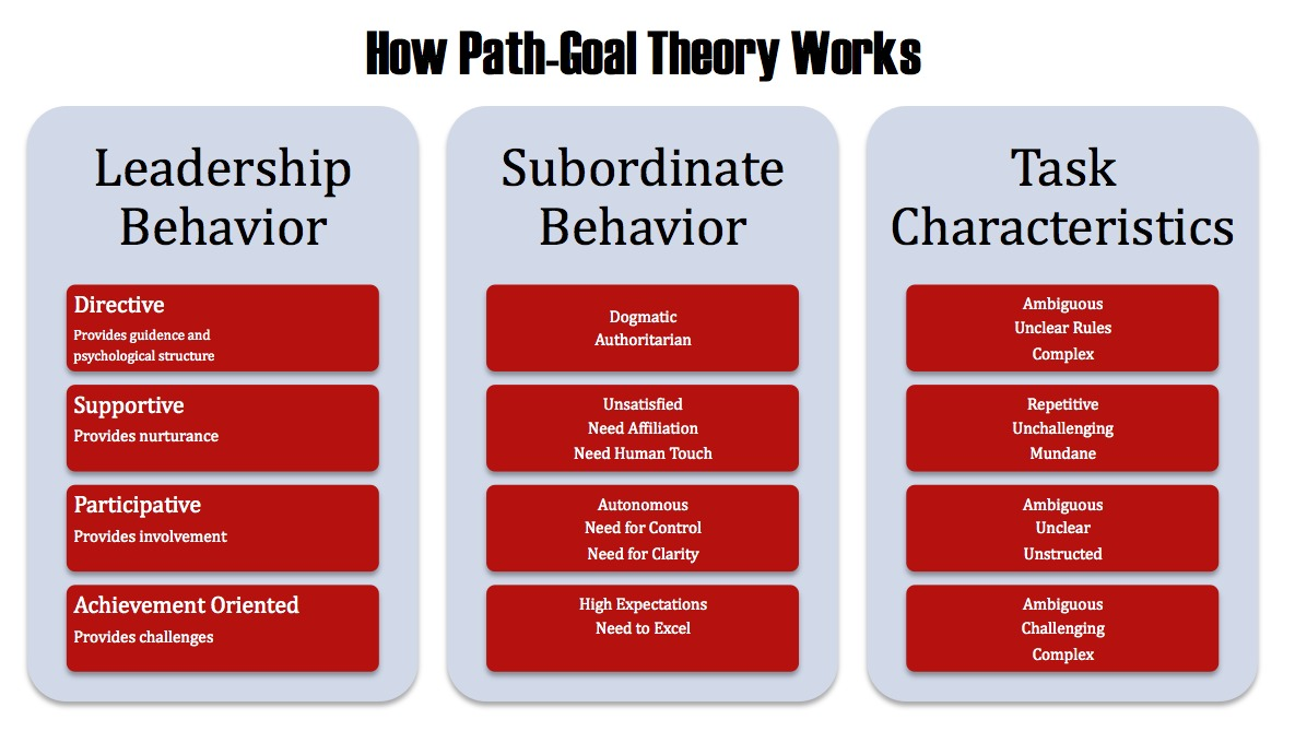 Analyze The Path-Goal Theory Works