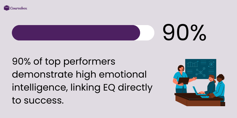 Top performers show high EQ