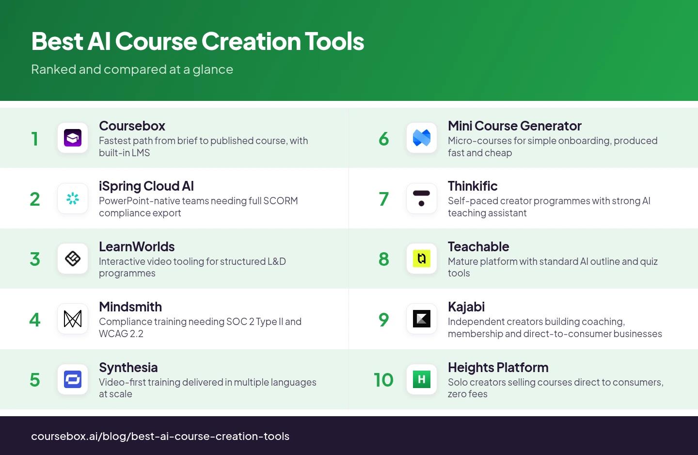 Infographic ranking the 10 best AI Course Creation Tools in 2026, compared at a glance