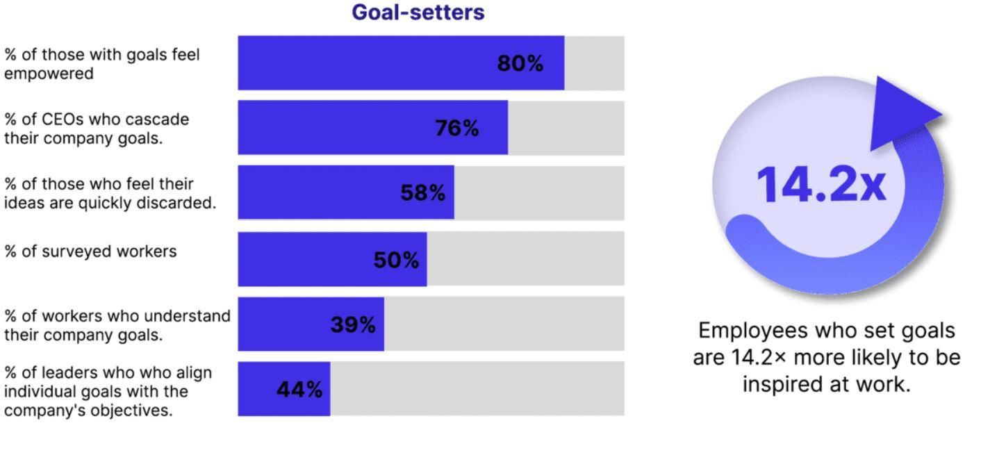 Bar graph displaying statistics related to goal setting in the workplace