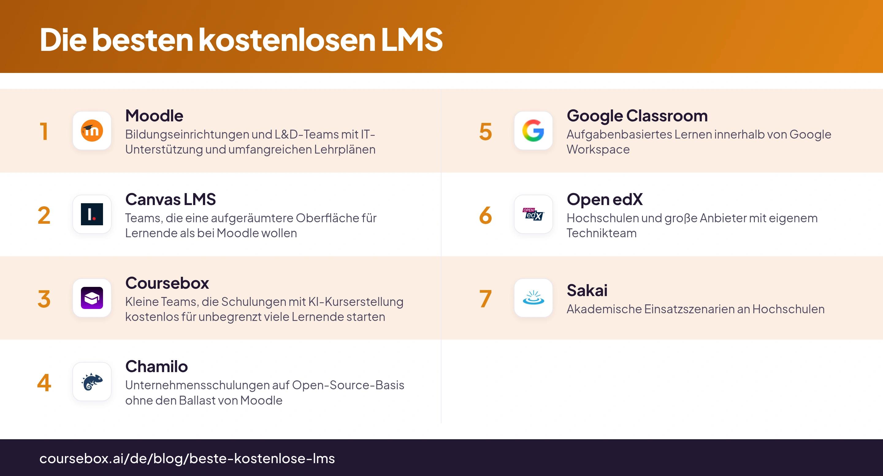 Infografik mit den 7 besten kostenlosen LMS 2026 im direkten Vergleich