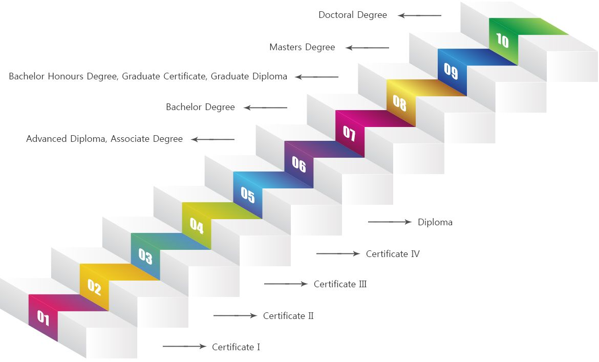 Australian Qualifications Framework Levels