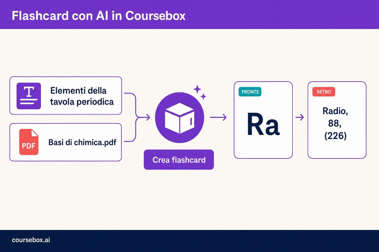 Illustrazione di Coursebox per creare flashcard con AI: campo di testo «Elementi della tavola periodica», file «Basi di chimica.pdf», pulsante «Crea flashcard», flashcard con il fronte «Ra», flashcard con il retro «Radio, 88, (226)»