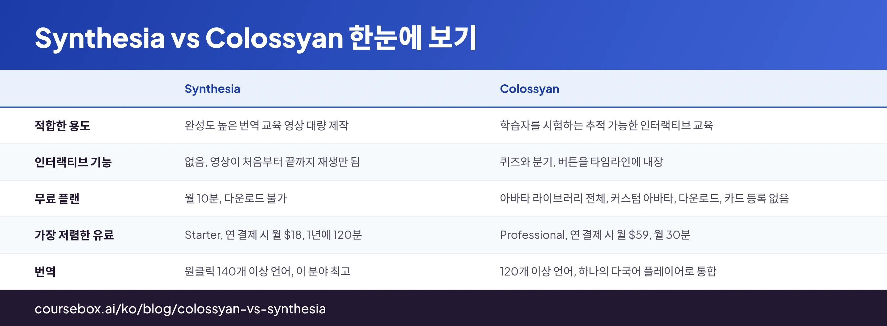 같은 스크립트로 각각 영상을 만들어 직접 테스트한 결과를 여덟 가지 기준으로 비교한 Synthesia와 Colossyan