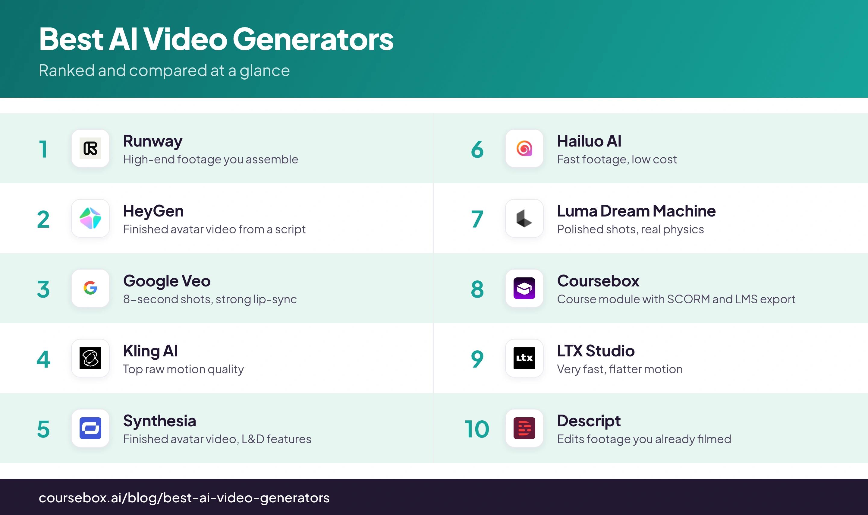 Infographic ranking the 10 best AI Video Generators in 2026, compared at a glance